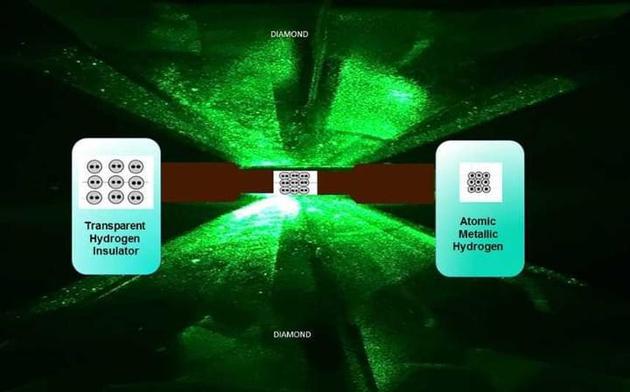 金刚石高压砧正在压缩分子态氢气的示意图。在更高的压力下,分子态氢会转变为原子态氢,如右侧小图所示。