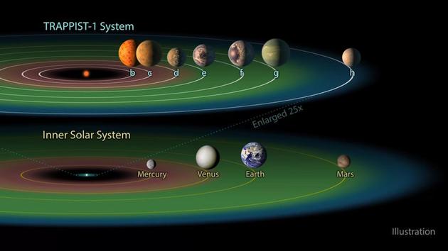 ͼ̫ϵTRAPPIST-1 ϵͳ˾ӵشǹڽӽǣ÷ǳ(ɫ)Զǣ÷ǳ(ɫ)֮λãǱҺ̬ˮ