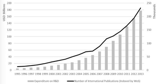 ΪйR&D֧״Ϊй߷ڱWoS¼ڿϵ1995-2013