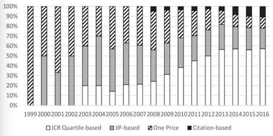  19992016꣬йֲֽο׼ıر仯УJCR Quartile-basedָпԺڿ٣JIF-basedָӰӸߵ;٣One Priceָ㣬ÿƪĽһ£ Citation-basedָıõĶ