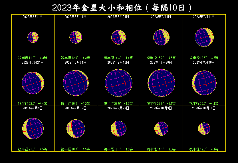2023年金星大小和相位